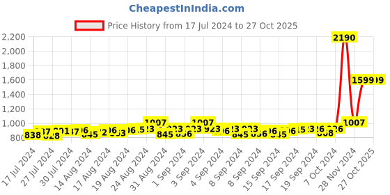 ajio.com mespee Unisex UV-Protected Rectangular Sunglasses-ZN3634-C5 mespee Price History Graph from 17 Jul 2024 to 26 Oct 2025