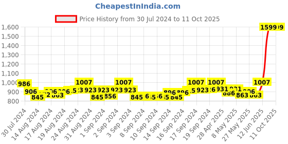 ajio.com mespee Unisex UV-Protected Retro Wayfarers -MSP-58002-C4 mespee Price History Graph from 30 Jul 2024 to 11 Oct 2025