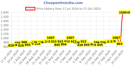ajio.com mespee Unisex UV-Protected Round Sunglasses - MA30104 C5 mespee Price History Graph from 17 Jul 2024 to 26 Oct 2025
