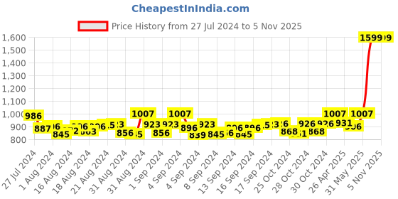 ajio.com mespee Unisex UV-Protected Round Sunglasses - MA30112 C5 mespee Price History Graph from 27 Jul 2024 to 5 Nov 2025