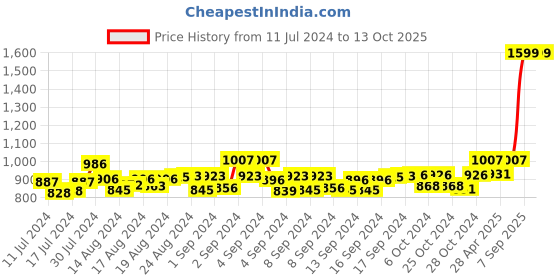 ajio.com mespee Unisex UV-Protected Round Sunglasses - MA3098C2 mespee Price History Graph from 11 Jul 2024 to 13 Oct 2025