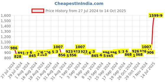 ajio.com mespee Unisex UV-Protected Round Sunglasses -MA3099 C1 mespee Price History Graph from 27 Jul 2024 to 13 Oct 2025