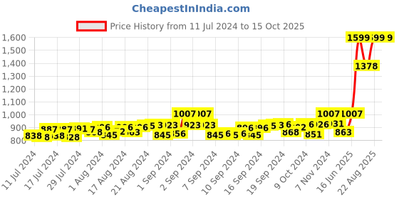 ajio.com mespee Unisex UV-Protected Round Sunglasses - MB80-492 C4 mespee Price History Graph from 11 Jul 2024 to 15 Oct 2025