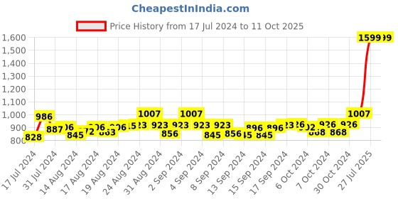 ajio.com mespee Unisex UV-Protected Round Sunglasses - MSP-58015-C5 mespee Price History Graph from 17 Jul 2024 to 11 Oct 2025