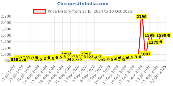 ajio.com mespee Unisex UV-Protected Round Sunglasses-ZN3530-C2 mespee Price History Graph from 17 Jul 2024 to 9 Oct 2025