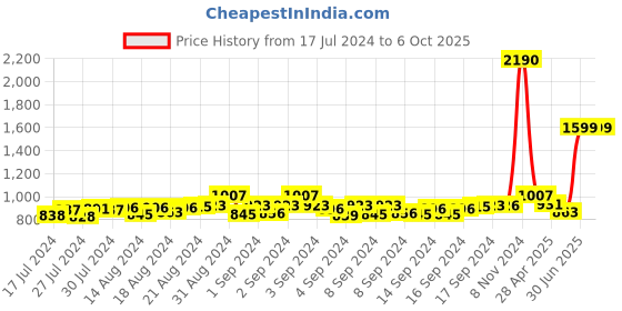 ajio.com mespee Unisex UV-Protected Round Sunglasses-ZN3530-C3 mespee Price History Graph from 17 Jul 2024 to 5 Oct 2025