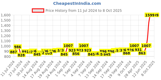 ajio.com mespee Unisex UV-Protected Square Sunglasses - MB80-258 C3 mespee Price History Graph from 11 Jul 2024 to 8 Oct 2025