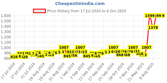ajio.com mespee Unisex UV-Protected Square Sunglasses - MB80-258 C6 mespee Price History Graph from 17 Jul 2024 to 6 Oct 2025