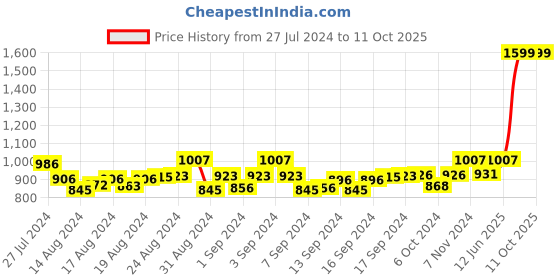 ajio.com mespee Unisex UV-Protected Square Sunglasses - MB80-431C1 mespee Price History Graph from 27 Jul 2024 to 11 Oct 2025