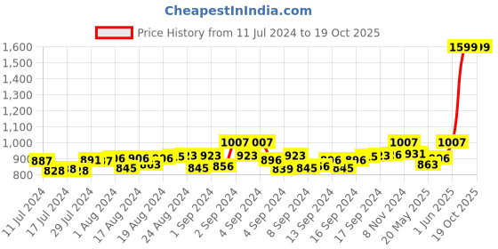 ajio.com mespee Unisex UV-Protected Square Sunglasses-MB80-451 C5 mespee Price History Graph from 11 Jul 2024 to 18 Oct 2025