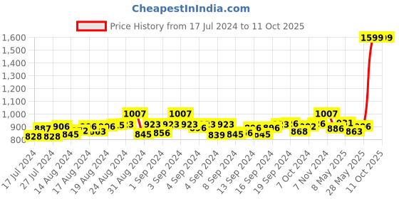 ajio.com mespee Unisex UV-Protected Square Sunglasses - MSP-58002-C1 mespee Price History Graph from 17 Jul 2024 to 10 Oct 2025