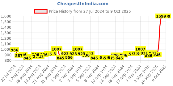 ajio.com mespee Unisex UV-Protected Square Sunglasses -MSP-58010-C4 mespee Price History Graph from 27 Jul 2024 to 9 Oct 2025