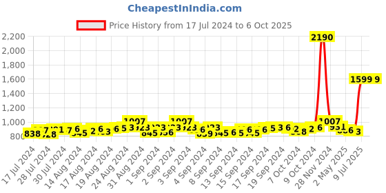 ajio.com mespee Unisex UV-Protected Square Sunglasses-ZN3530-C4 mespee Price History Graph from 17 Jul 2024 to 5 Oct 2025