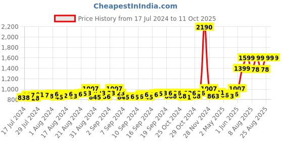 ajio.com mespee Unisex UV-Protected Square Sunglasses-ZN3531-C1 mespee Price History Graph from 17 Jul 2024 to 11 Oct 2025