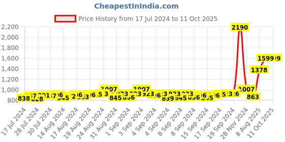 ajio.com mespee Unisex UV-Protected Square Sunglasses-ZN3531-C2 mespee Price History Graph from 17 Jul 2024 to 11 Oct 2025