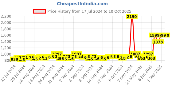 ajio.com mespee Unisex UV-Protected Square Sunglasses-ZN3531-C3 mespee Price History Graph from 17 Jul 2024 to 9 Oct 2025
