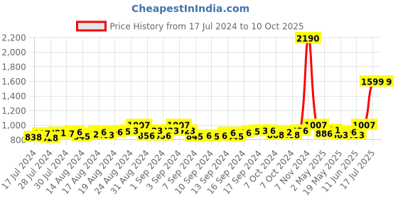 ajio.com mespee Unisex UV-Protected Square Sunglasses-ZN3536-C1 mespee Price History Graph from 17 Jul 2024 to 10 Oct 2025