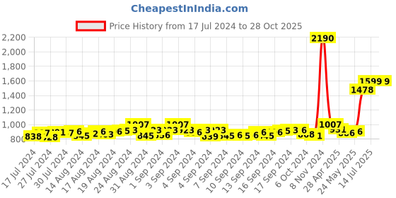 ajio.com mespee Unisex UV-Protected Square Sunglasses-ZN3536-C2 mespee Price History Graph from 17 Jul 2024 to 28 Oct 2025