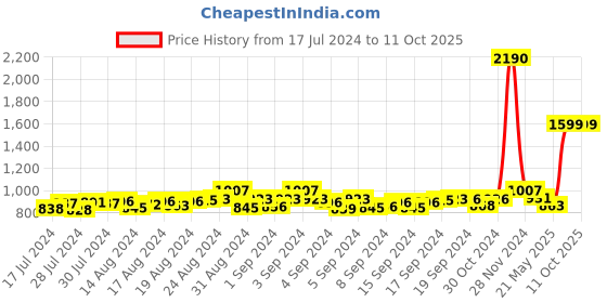 ajio.com mespee Unisex UV-Protected Square Sunglasses-ZN3537-C1 mespee Price History Graph from 17 Jul 2024 to 10 Oct 2025