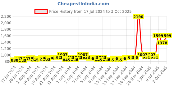 ajio.com mespee Unisex UV-Protected Square Sunglasses-ZN3537-C2 mespee Price History Graph from 17 Jul 2024 to 3 Oct 2025