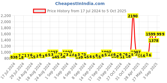 ajio.com mespee Unisex UV-Protected Square Sunglasses-ZN3540-C4 mespee Price History Graph from 17 Jul 2024 to 5 Oct 2025