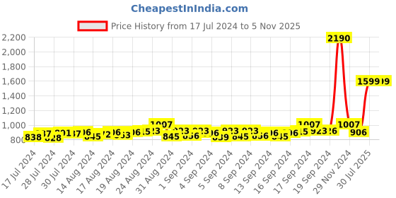 ajio.com mespee Unisex UV-Protected Square Sunglasses-ZN3540-C5 mespee Price History Graph from 17 Jul 2024 to 5 Nov 2025