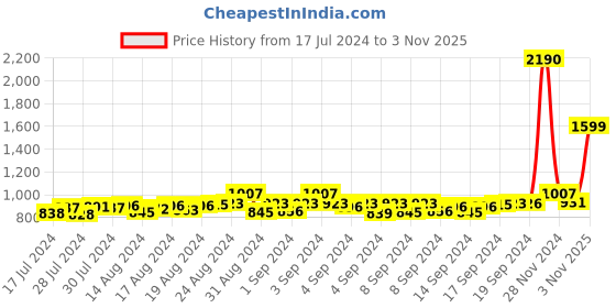 ajio.com mespee Unisex UV-Protected Square Sunglasses-ZN3542-C2 mespee Price History Graph from 17 Jul 2024 to 3 Nov 2025