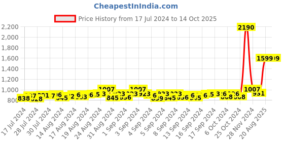 ajio.com mespee Unisex UV-Protected Square Sunglasses-ZN3544-C2 mespee Price History Graph from 17 Jul 2024 to 14 Oct 2025