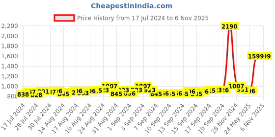 ajio.com mespee Unisex UV-Protected Square Sunglasses-ZN3547-C2 mespee Price History Graph from 17 Jul 2024 to 6 Nov 2025