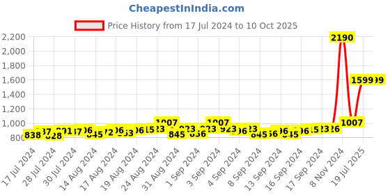 ajio.com mespee Unisex UV-Protected Square Sunglasses-ZN3550-C1 mespee Price History Graph from 17 Jul 2024 to 10 Oct 2025