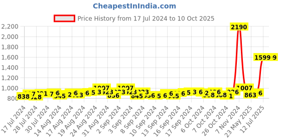 ajio.com mespee Unisex UV-Protected Square Sunglasses-ZN3550-C2 mespee Price History Graph from 17 Jul 2024 to 10 Oct 2025