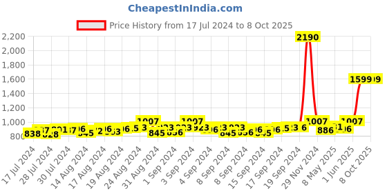 ajio.com mespee Unisex UV-Protected Square Sunglasses-ZN3554-C1 mespee Price History Graph from 17 Jul 2024 to 7 Oct 2025