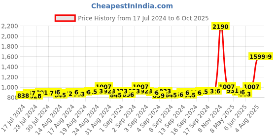 ajio.com mespee Unisex UV-Protected Square Sunglasses-ZN3556-C3 mespee Price History Graph from 17 Jul 2024 to 5 Oct 2025