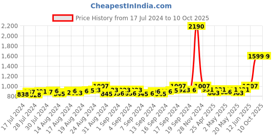 ajio.com mespee Unisex UV-Protected Square Sunglasses-ZN3557-C1 mespee Price History Graph from 17 Jul 2024 to 10 Oct 2025