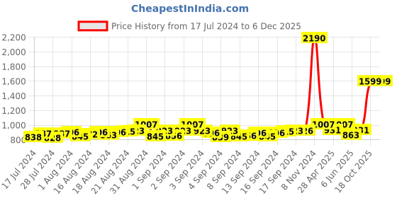 ajio.com mespee Unisex UV-Protected Square Sunglasses-ZN3566-C2 mespee Price History Graph from 17 Jul 2024 to 5 Dec 2025