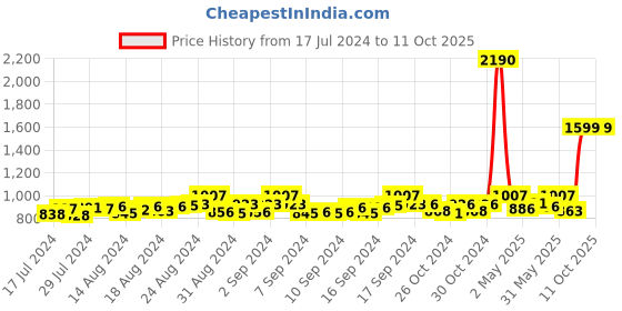 ajio.com mespee Unisex UV-Protected Square Sunglasses-ZN3573-C1 mespee Price History Graph from 17 Jul 2024 to 10 Oct 2025