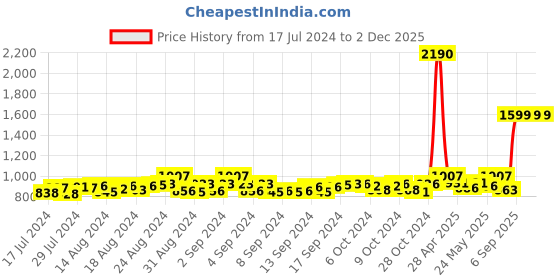 ajio.com mespee Unisex UV-Protected Square Sunglasses-ZN3573-C1 mespee Price History Graph from 17 Jul 2024 to 1 Dec 2025