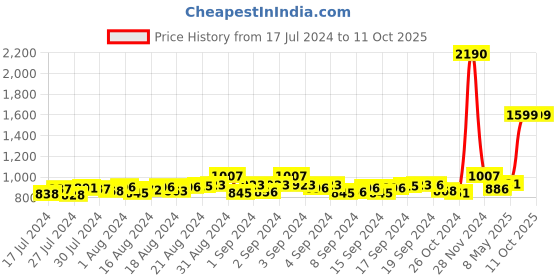 ajio.com mespee Unisex UV-Protected Square Sunglasses-ZN3631-C3 mespee Price History Graph from 17 Jul 2024 to 11 Oct 2025