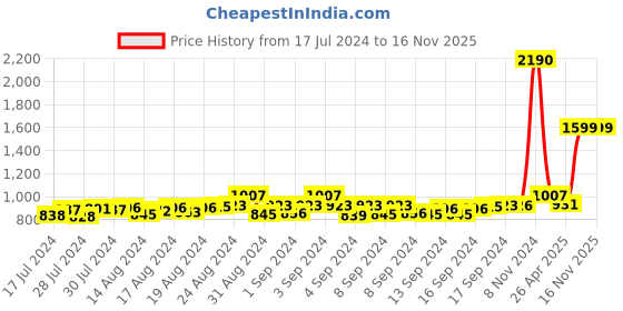 ajio.com mespee Unisex UV-Protected Square Sunglasses-ZN3632-C4 mespee Price History Graph from 17 Jul 2024 to 15 Nov 2025