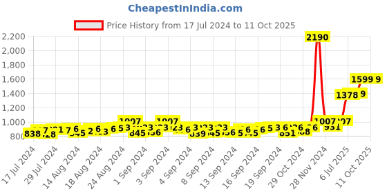 ajio.com mespee Unisex UV-Protected Wayfarers-ZN3584-C4 mespee Price History Graph from 17 Jul 2024 to 10 Oct 2025