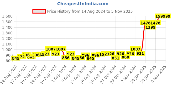 ajio.com mespee Women Full-Rim UV-Protected Cat-Eye Sunglasses- MA30111 C1 mespee Price History Graph from 14 Aug 2024 to 4 Nov 2025