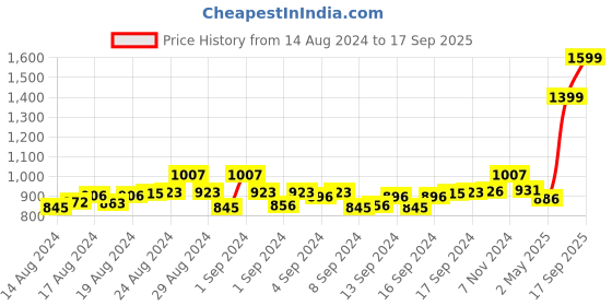 ajio.com mespee Women UV-Protected Cat-Eye Sunglass -MSP-58031-C7 mespee Price History Graph from 14 Aug 2024 to 17 Sep 2025