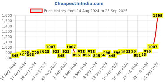 ajio.com mespee Women UV-Protected Cat-Eye Sunglasses - MSP-58003-C4 mespee Price History Graph from 14 Aug 2024 to 25 Sep 2025