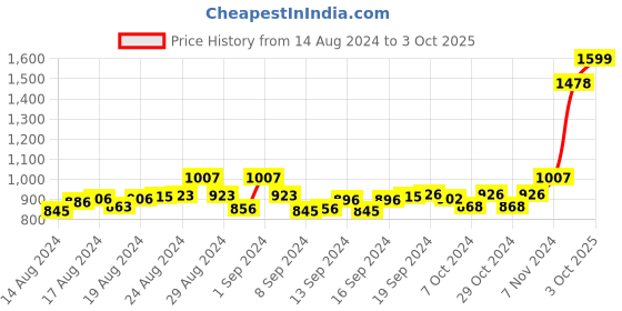 ajio.com mespee Women UV-Protected Cat-Eye Sunglasses - MSP-58017-C3 mespee Price History Graph from 14 Aug 2024 to 3 Oct 2025