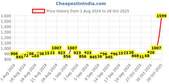 ajio.com mespee Women UV-Protected Cat-Eye Sunglasses-MSP-58031-C5 mespee Price History Graph from 1 Aug 2024 to 28 Oct 2025