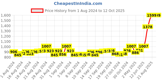 ajio.com mespee Women UV-Protected Cat-Eye Sunglasses - MSP-58031-C6 mespee Price History Graph from 1 Aug 2024 to 12 Oct 2025