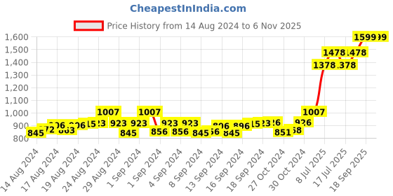 ajio.com mespee Women UV-Protected Cat-Eye Sunglasses -MSP-58041-C1 mespee Price History Graph from 14 Aug 2024 to 4 Nov 2025