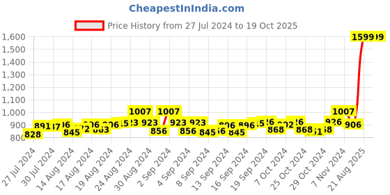 ajio.com mespee Women UV-Protected Cat-Eye Sunglasses - MSP-58057-C6 mespee Price History Graph from 27 Jul 2024 to 17 Oct 2025