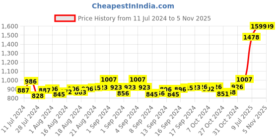 ajio.com mespee Women UV-Protected Rectangular Sunglasses-MSP-58026-C1 mespee Price History Graph from 11 Jul 2024 to 4 Nov 2025