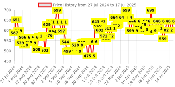 ajio.com skillmatics Mess-Free Dot It Disney Edition Paper Art Activity skillmatics Price History Graph from 27 Jul 2024 to 17 Jul 2025
